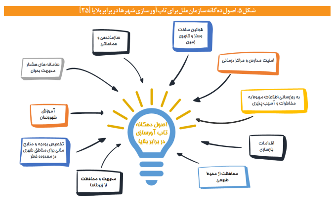 ضرورت افزایش تابآوری شهری در برابر مخاطرات طبیعی ضرورت افزایش تابآوری شهری در برابر مخاطرات طبیعی
