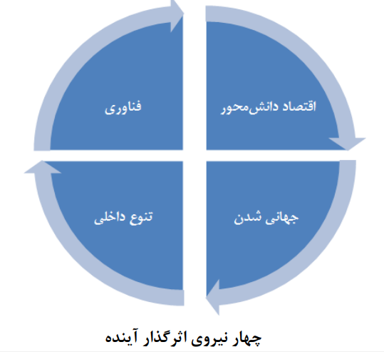 استفاده مؤثر از تحولات اثرگذار بر آینده مدیریت منابع انسانی با تکیه بر اقتصاد دانشمحور استفاده مؤثر از تحولات اثرگذار بر آینده مدیریت منابع انسانی با تکیه بر اقتصاد دانشمحور