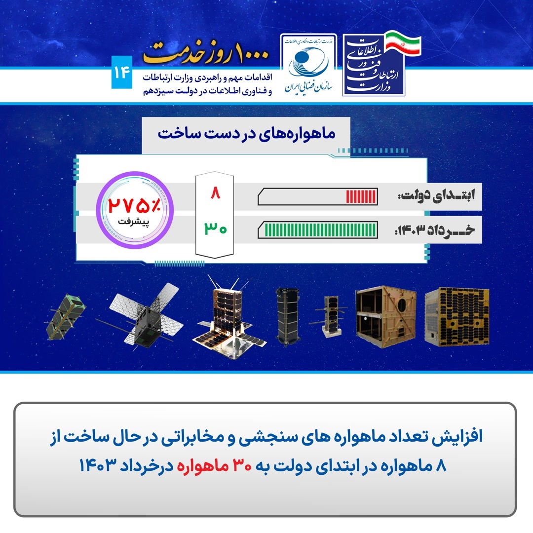ماهواره‌های در حال ساخت از ۸ در ابتدای دولت به ۳۰ رسید