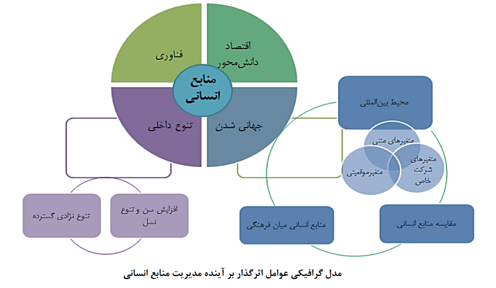 استفاده مؤثر از تحولات اثرگذار بر آینده مدیریت منابع انسانی با تکیه بر اقتصاد دانشمحور استفاده مؤثر از تحولات اثرگذار بر آینده مدیریت منابع انسانی با تکیه بر اقتصاد دانشمحور