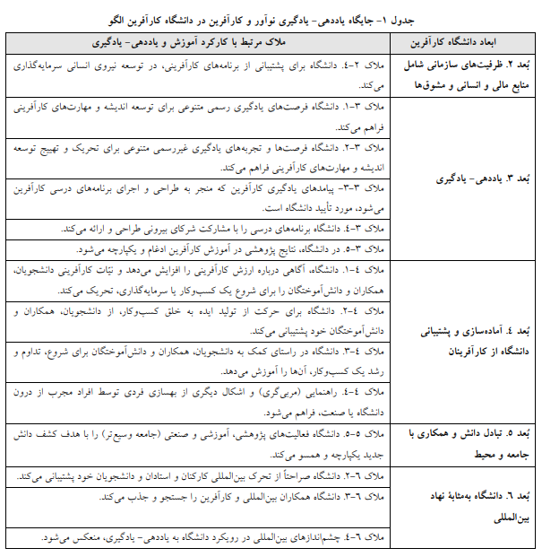 ارزیابی سطح یاددهی- یادگیری کارآفرین در دانشگاههای ایران ارزیابی سطح یاددهی- یادگیری کارآفرین در دانشگاههای ایران