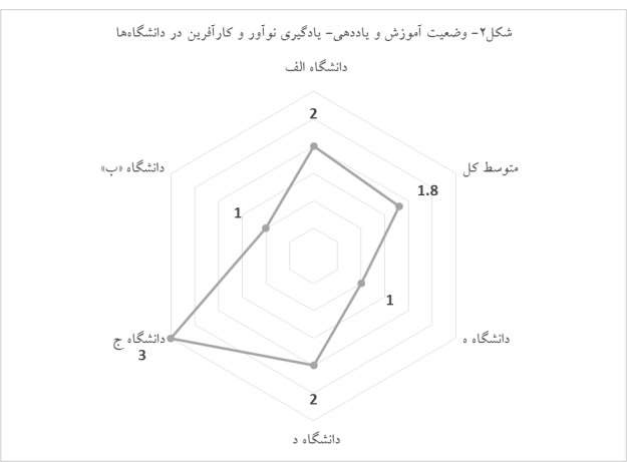 ارزیابی سطح یاددهی- یادگیری کارآفرین در دانشگاههای ایران ارزیابی سطح یاددهی- یادگیری کارآفرین در دانشگاههای ایران