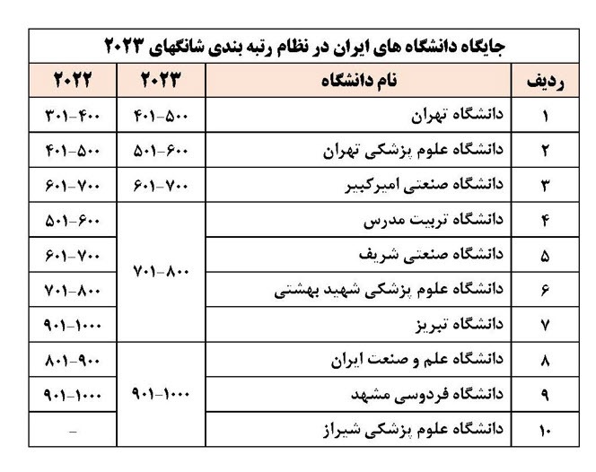 رتبه دانشگاه امیرکبیر در