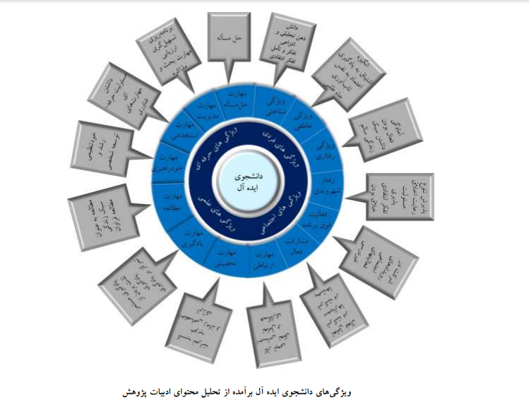 ویژگیهای دانشجوی ایدهآل در ادبیات جهانی آموزش عالی چیست؟ ویژگیهای دانشجوی ایدهآل در ادبیات جهانی آموزش عالی چیست؟