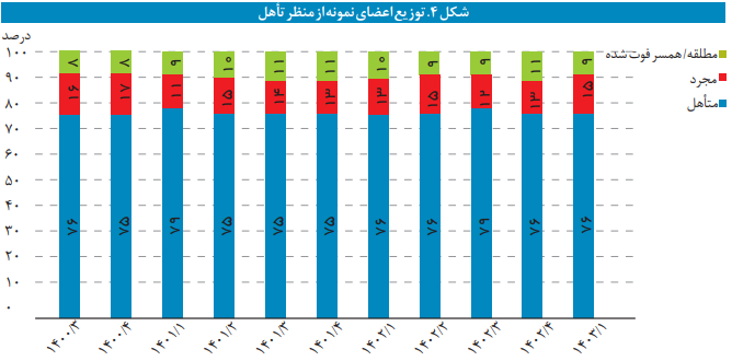 مفاهیم و روش محاسبه شاخص اعتماد مصرفکننده مفاهیم و روش محاسبه شاخص اعتماد مصرفکننده