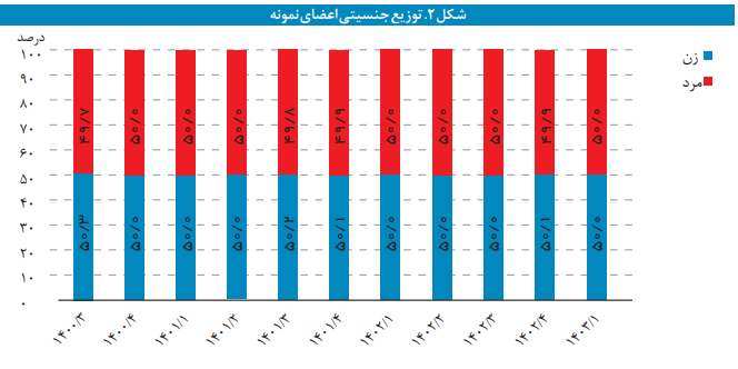 مفاهیم و روش محاسبه شاخص اعتماد مصرفکننده مفاهیم و روش محاسبه شاخص اعتماد مصرفکننده