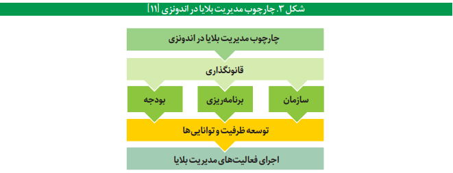 مدیریت بحران و بلایا در اندونزی مدیریت بحران و بلایا در اندونزی