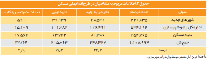 فرایند پالایش و غربالگری متقاضیان در پروژههای تأمین مسکن فرایند پالایش و غربالگری متقاضیان در پروژههای تأمین مسکن