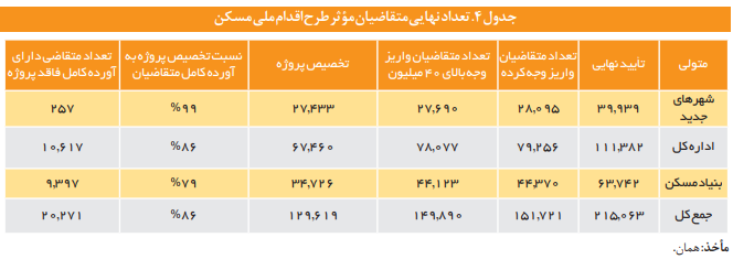 فرایند پالایش و غربالگری متقاضیان در پروژههای تأمین مسکن فرایند پالایش و غربالگری متقاضیان در پروژههای تأمین مسکن