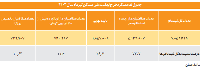 فرایند پالایش و غربالگری متقاضیان در پروژههای تأمین مسکن فرایند پالایش و غربالگری متقاضیان در پروژههای تأمین مسکن