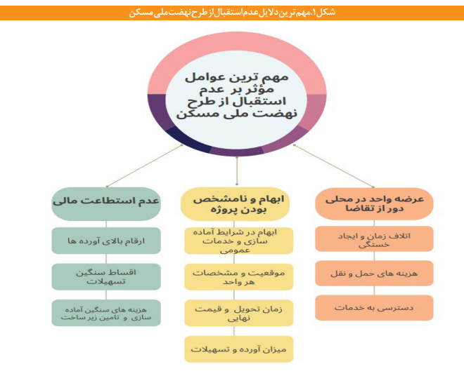 فرایند پالایش و غربالگری متقاضیان در پروژههای تأمین مسکن فرایند پالایش و غربالگری متقاضیان در پروژههای تأمین مسکن