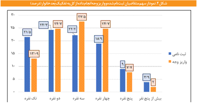 فرایند پالایش و غربالگری متقاضیان در پروژههای تأمین مسکن فرایند پالایش و غربالگری متقاضیان در پروژههای تأمین مسکن