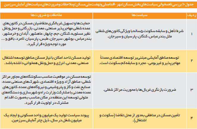 فرایند پالایش و غربالگری متقاضیان در پروژههای تأمین مسکن فرایند پالایش و غربالگری متقاضیان در پروژههای تأمین مسکن
