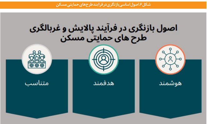 فرایند پالایش و غربالگری متقاضیان در پروژههای تأمین مسکن فرایند پالایش و غربالگری متقاضیان در پروژههای تأمین مسکن