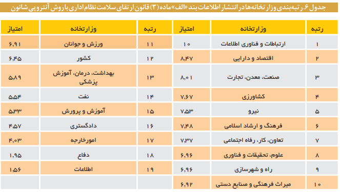 قانون ارتقای سلامت نظام اداری و مقابله با فساد در سطح وزارتخانهها قانون ارتقای سلامت نظام اداری و مقابله با فساد در سطح وزارتخانهها