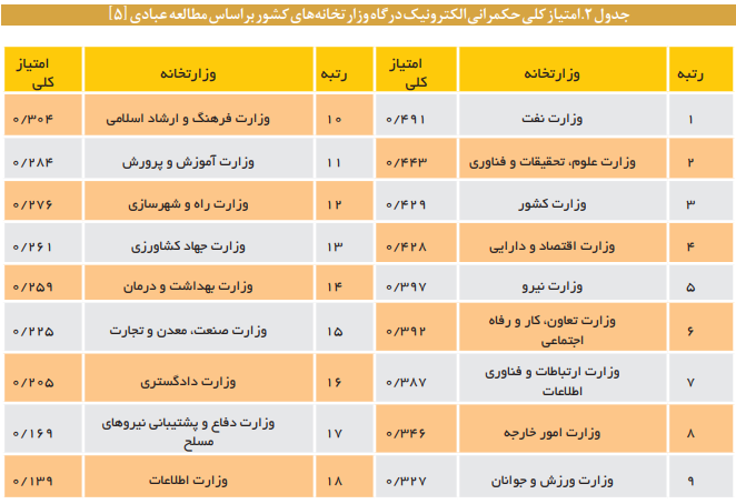 قانون ارتقای سلامت نظام اداری و مقابله با فساد در سطح وزارتخانهها قانون ارتقای سلامت نظام اداری و مقابله با فساد در سطح وزارتخانهها