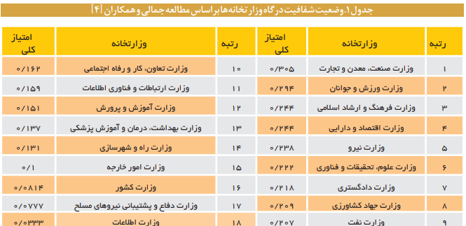 قانون ارتقای سلامت نظام اداری و مقابله با فساد در سطح وزارتخانهها قانون ارتقای سلامت نظام اداری و مقابله با فساد در سطح وزارتخانهها