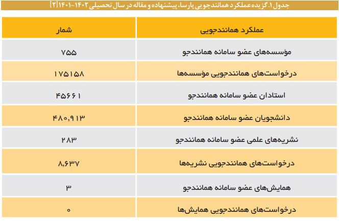 چالشهای یکپارچهسازی داده و اطلاعات همانندجویی آثار علمی در کشو چالشهای یکپارچهسازی داده و اطلاعات همانندجویی آثار علمی در کشو