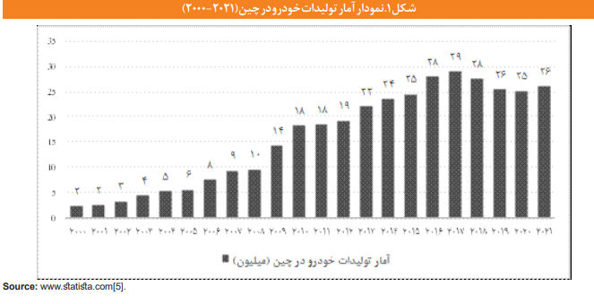 نگاهی به مسیر توسعه صنایع خودروسازی چین نگاهی به مسیر توسعه صنایع خودروسازی چین