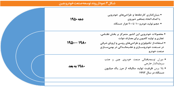 نگاهی به مسیر توسعه صنایع خودروسازی چین نگاهی به مسیر توسعه صنایع خودروسازی چین