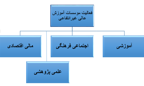 آثار و پیامدهای فعالیت دانشگاهها و مؤسسههای آموزش عالی غیردولتی- غیرانتفاعی در ایران آثار و پیامدهای فعالیت دانشگاهها و مؤسسههای آموزش عالی غیردولتی- غیرانتفاعی در ایران