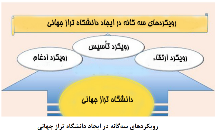 نگاهی به رویکردهای ایجاد دانشگاه ترازجهانی در ایران نگاهی به رویکردهای ایجاد دانشگاه ترازجهانی در ایران