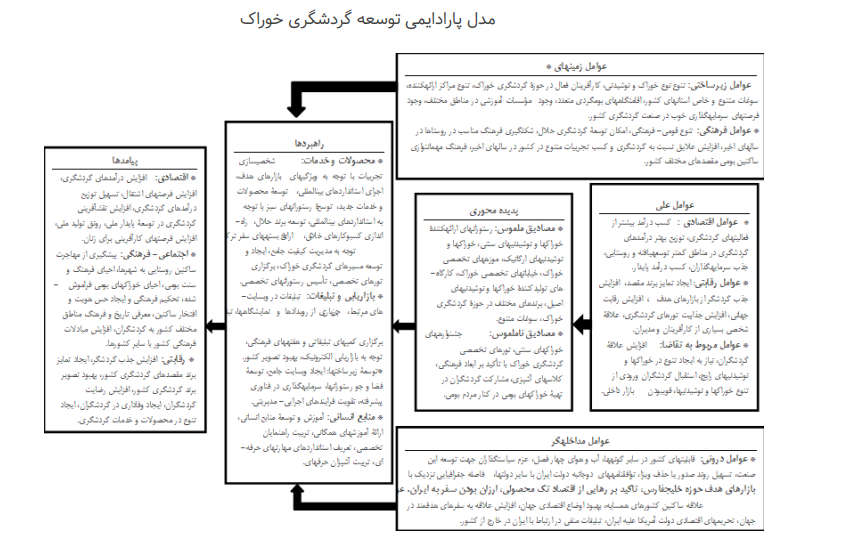 برای توسعه گردشگری خوراک در کشور چه باید کرد؟ برای توسعه گردشگری خوراک در کشور چه باید کرد؟