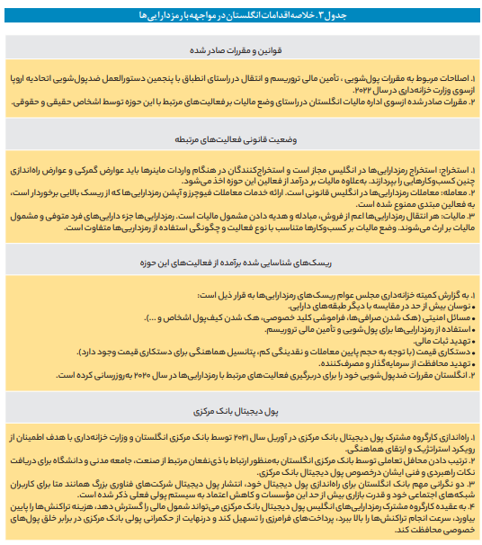 مواجه‌های جهانی با نوپدید‌ه رمزدارایی‌ها