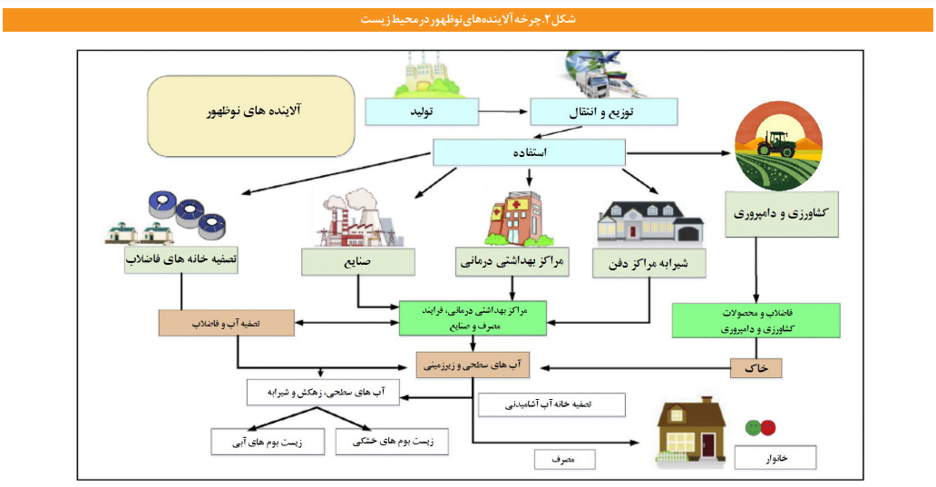 برای مقابله با آلایندههای نوظهور در محیطزیست چه باید کرد؟ برای مقابله با آلایندههای نوظهور در محیطزیست چه باید کرد؟