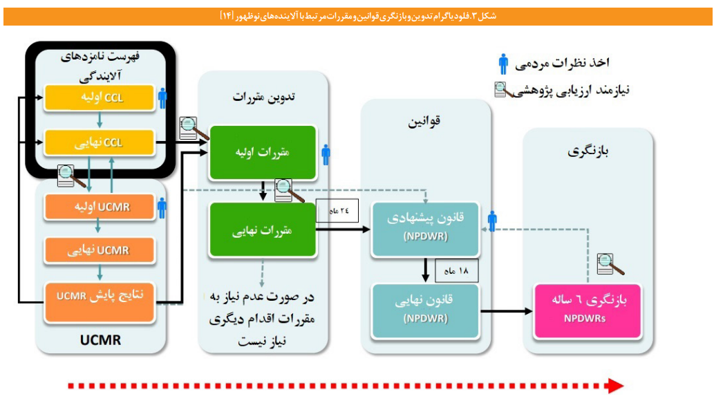 برای مقابله با آلایندههای نوظهور در محیطزیست چه باید کرد؟ برای مقابله با آلایندههای نوظهور در محیطزیست چه باید کرد؟