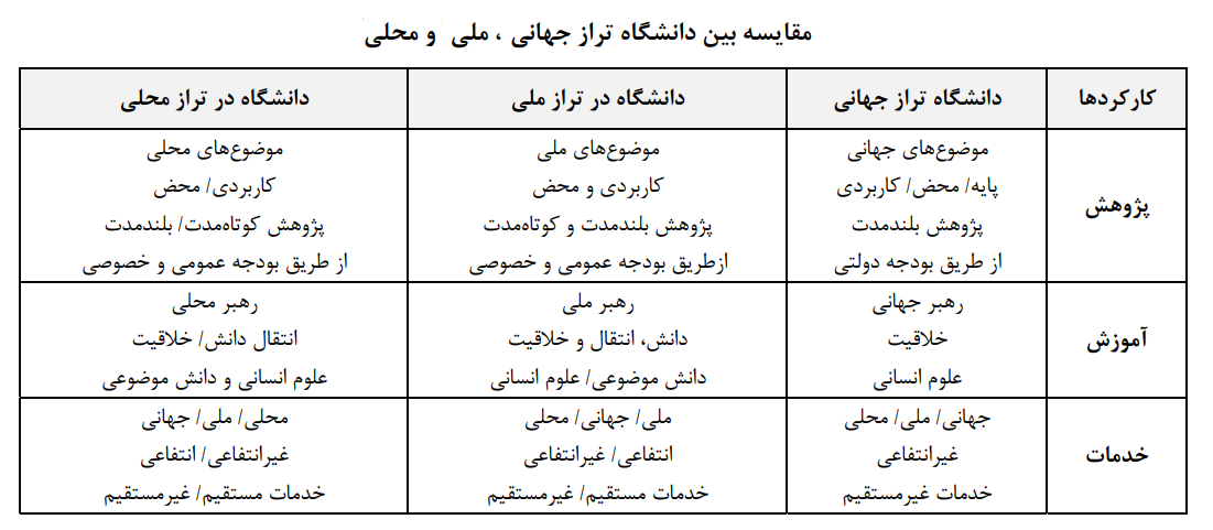 نگاهی به رویکردهای ایجاد دانشگاه ترازجهانی در ایران نگاهی به رویکردهای ایجاد دانشگاه ترازجهانی در ایران