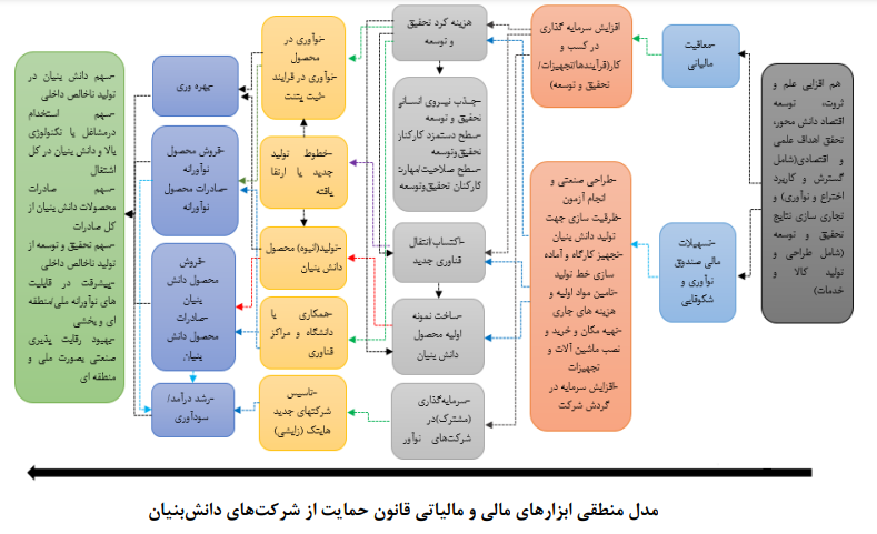 ارائه مدل منطقی ابزارهای سیاستی مالی و مالیاتی قانون حمایت از شرکتهای دانشبنیان ارائه مدل منطقی ابزارهای سیاستی مالی و مالیاتی قانون حمایت از شرکتهای دانشبنیان