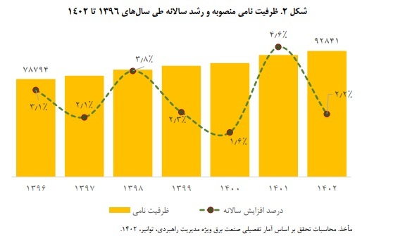بررسی ابعاد امنیت تأمین برق در اوج مصرف برق تابستان ۱۴۰۳ بررسی ابعاد امنیت تأمین برق در اوج مصرف برق تابستان ۱۴۰۳