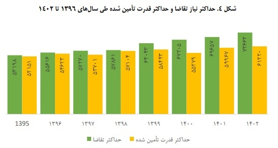 بررسی ابعاد امنیت تأمین برق در اوج مصرف برق تابستان ۱۴۰۳ بررسی ابعاد امنیت تأمین برق در اوج مصرف برق تابستان ۱۴۰۳
