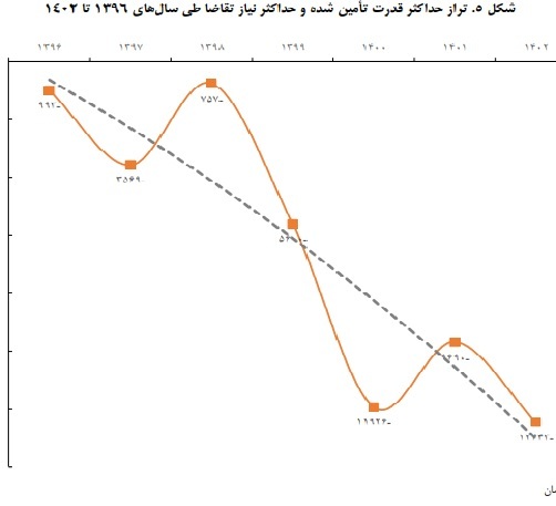 بررسی ابعاد امنیت تأمین برق در اوج مصرف برق تابستان ۱۴۰۳ بررسی ابعاد امنیت تأمین برق در اوج مصرف برق تابستان ۱۴۰۳