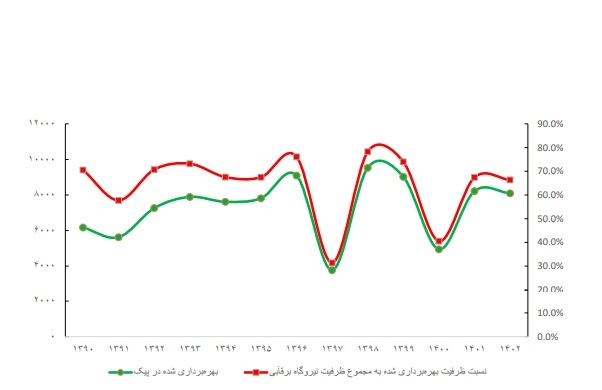 بررسی ابعاد امنیت تأمین برق در اوج مصرف برق تابستان ۱۴۰۳ بررسی ابعاد امنیت تأمین برق در اوج مصرف برق تابستان ۱۴۰۳