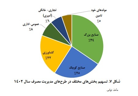بررسی ابعاد امنیت تأمین برق در اوج مصرف برق تابستان ۱۴۰۳ بررسی ابعاد امنیت تأمین برق در اوج مصرف برق تابستان ۱۴۰۳