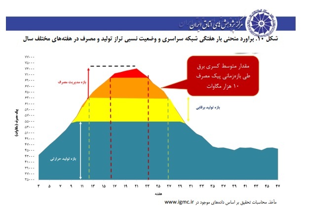 بررسی ابعاد امنیت تأمین برق در اوج مصرف برق تابستان ۱۴۰۳ بررسی ابعاد امنیت تأمین برق در اوج مصرف برق تابستان ۱۴۰۳