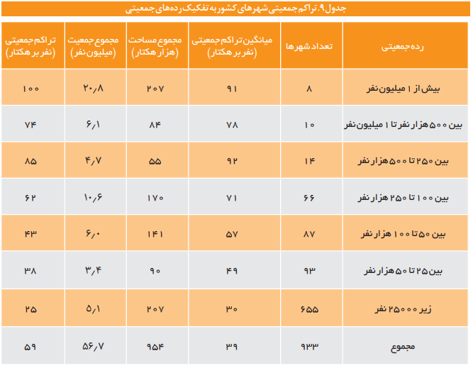 تبیین و تحلیل تراکم جمعیتی شهرها و پراکنش جغرافیایی آن در ایران تبیین و تحلیل تراکم جمعیتی شهرها و پراکنش جغرافیایی آن در ایران