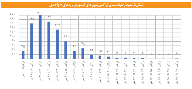 تبیین و تحلیل تراکم جمعیتی شهرها و پراکنش جغرافیایی آن در ایران تبیین و تحلیل تراکم جمعیتی شهرها و پراکنش جغرافیایی آن در ایران