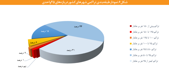 تبیین و تحلیل تراکم جمعیتی شهرها و پراکنش جغرافیایی آن در ایران تبیین و تحلیل تراکم جمعیتی شهرها و پراکنش جغرافیایی آن در ایران