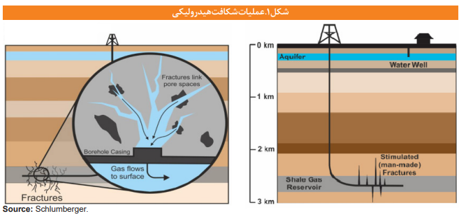 چرا اتخاذ سیاستهایی برای کاهش تهدیدهای نفت و گاز شیل ضروری است؟ چرا اتخاذ سیاستهایی برای کاهش تهدیدهای نفت و گاز شیل ضروری است؟