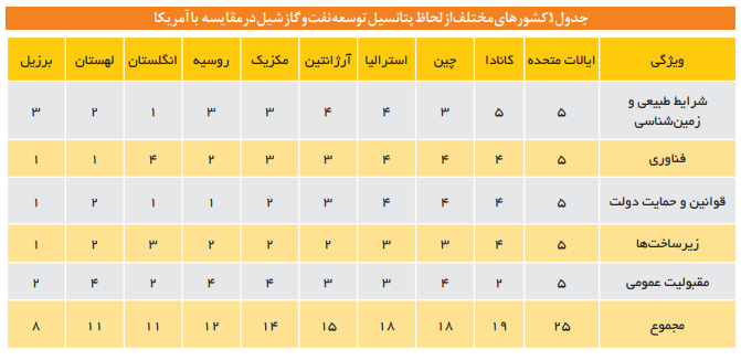 چرا اتخاذ سیاستهایی برای کاهش تهدیدهای نفت و گاز شیل ضروری است؟ چرا اتخاذ سیاستهایی برای کاهش تهدیدهای نفت و گاز شیل ضروری است؟