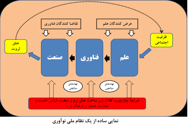 تحلیلی بر وضعیت انتشارات علمی و ثبت پتنت در نظام ملی نوآوری ایران تحلیلی بر وضعیت انتشارات علمی و ثبت پتنت در نظام ملی نوآوری ایران