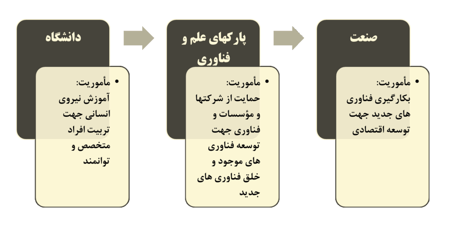 نقش پارک های علم و فناوری در توسعه نوآوری و فناوری نقش پارک های علم و فناوری در توسعه نوآوری و فناوری