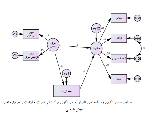 الگوی ساختاری خلاقیت بر اساس هوش ضمنی با میانجیگری تابآوری دانشآموزان الگوی ساختاری خلاقیت بر اساس هوش ضمنی با میانجیگری تابآوری دانشآموزان