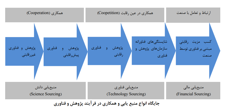 تبیین ارکان و فرآیند مدیریت راهبردی پژوهش و فناوری تبیین ارکان و فرآیند مدیریت راهبردی پژوهش و فناوری