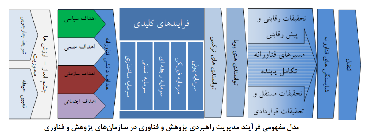 تبیین ارکان و فرآیند مدیریت راهبردی پژوهش و فناوری تبیین ارکان و فرآیند مدیریت راهبردی پژوهش و فناوری