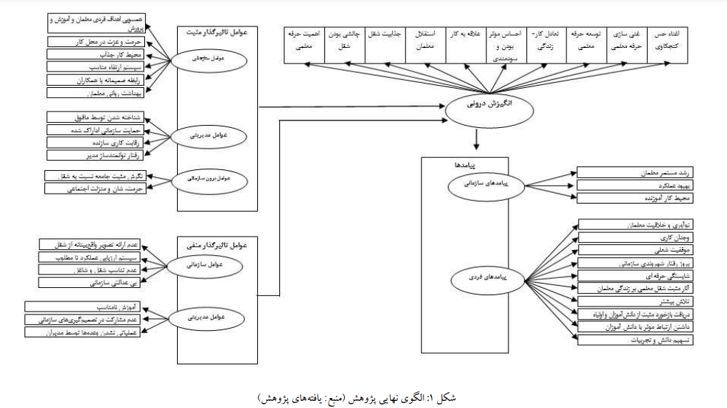 طراحی الگوی انگیزش درونی برای معلمان طراحی الگوی انگیزش درونی برای معلمان