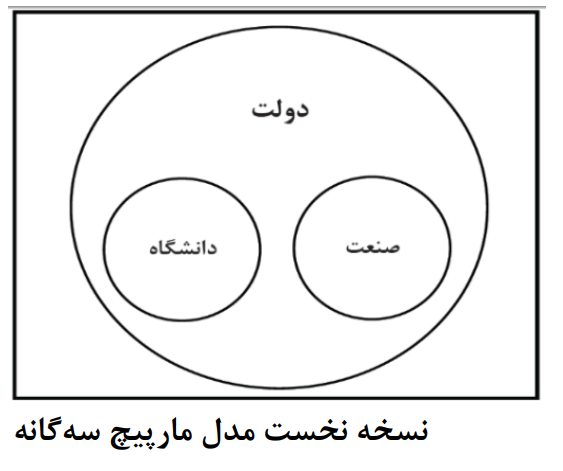 ارتباط دانشگاه، صنعت و دولت با تکیه بر نقش نهادهای میانجی ارتباط دانشگاه، صنعت و دولت با تکیه بر نقش نهادهای میانجی